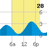 Tide chart for Duck, FRF Pier, North Carolina on 2023/06/28