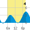 Tide chart for Duck, FRF Pier, North Carolina on 2023/06/4
