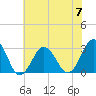 Tide chart for Duck, FRF Pier, North Carolina on 2023/06/7