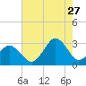 Tide chart for Duck, FRF Pier, North Carolina on 2023/07/27