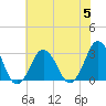 Tide chart for Duck, FRF Pier, North Carolina on 2023/07/5