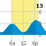 Tide chart for Duck, FRF Pier, North Carolina on 2023/08/13