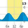 Tide chart for Duck, FRF Pier, North Carolina on 2023/09/13