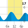 Tide chart for Duck, FRF Pier, North Carolina on 2023/09/17