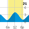 Tide chart for Duck, FRF Pier, North Carolina on 2023/09/21