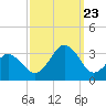 Tide chart for Duck, FRF Pier, North Carolina on 2023/09/23