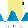 Tide chart for Duck, FRF Pier, North Carolina on 2023/09/3