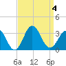 Tide chart for Duck, FRF Pier, North Carolina on 2023/09/4