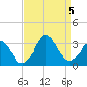 Tide chart for Duck, FRF Pier, North Carolina on 2023/09/5