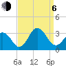 Tide chart for Duck, FRF Pier, North Carolina on 2023/09/6