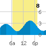 Tide chart for Duck, FRF Pier, North Carolina on 2023/09/8