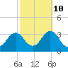 Tide chart for Duck, FRF Pier, North Carolina on 2023/10/10
