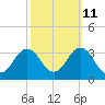 Tide chart for Duck, FRF Pier, North Carolina on 2023/10/11