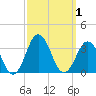 Tide chart for Duck, FRF Pier, North Carolina on 2023/10/1