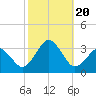 Tide chart for Duck, FRF Pier, North Carolina on 2023/10/20