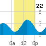 Tide chart for Duck, FRF Pier, North Carolina on 2023/10/22