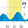 Tide chart for Duck, FRF Pier, North Carolina on 2023/10/23