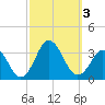 Tide chart for Duck, FRF Pier, North Carolina on 2023/10/3