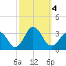Tide chart for Duck, FRF Pier, North Carolina on 2023/10/4