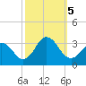 Tide chart for Duck, FRF Pier, North Carolina on 2023/10/5