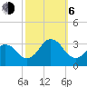Tide chart for Duck, FRF Pier, North Carolina on 2023/10/6