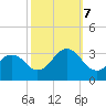 Tide chart for Duck, FRF Pier, North Carolina on 2023/10/7