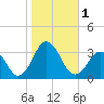 Tide chart for Duck, FRF Pier, North Carolina on 2023/11/1