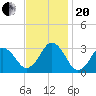 Tide chart for Duck, FRF Pier, North Carolina on 2023/11/20