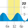 Tide chart for Duck, FRF Pier, North Carolina on 2023/11/22