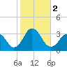 Tide chart for Duck, FRF Pier, North Carolina on 2023/11/2