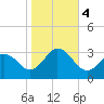Tide chart for Duck, FRF Pier, North Carolina on 2023/11/4