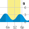 Tide chart for Duck, FRF Pier, North Carolina on 2023/11/9