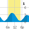 Tide chart for Duck, FRF Pier, North Carolina on 2023/12/1