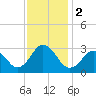Tide chart for Duck, FRF Pier, North Carolina on 2023/12/2