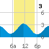 Tide chart for Duck, FRF Pier, North Carolina on 2023/12/3