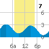 Tide chart for Duck, FRF Pier, North Carolina on 2023/12/7