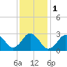 Tide chart for Duck, FRF Pier, North Carolina on 2024/01/1