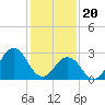 Tide chart for Duck, FRF Pier, North Carolina on 2024/01/20