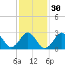 Tide chart for Duck, FRF Pier, North Carolina on 2024/01/30