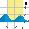 Tide chart for Duck, FRF Pier, North Carolina on 2024/03/19
