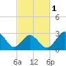 Tide chart for Duck, FRF Pier, North Carolina on 2024/03/1