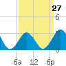 Tide chart for Duck, FRF Pier, North Carolina on 2024/03/27