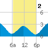 Tide chart for Duck, FRF Pier, North Carolina on 2024/03/2