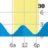 Tide chart for Duck, FRF Pier, North Carolina on 2024/03/30