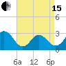Tide chart for Duck, FRF Pier, North Carolina on 2024/04/15