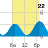Tide chart for Duck, FRF Pier, North Carolina on 2024/04/22
