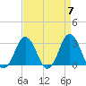 Tide chart for Duck, FRF Pier, North Carolina on 2024/04/7