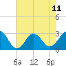 Tide chart for Duck, FRF Pier, North Carolina on 2024/06/11
