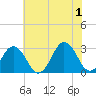 Tide chart for Duck, FRF Pier, North Carolina on 2024/06/1