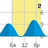 Tide chart for Duck, FRF Pier, North Carolina on 2024/06/2
